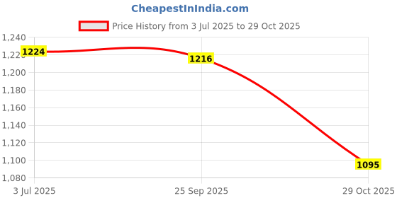 amazon.in atorse 3x100pcs Eyeglasses Chain Rope Holder Strap Retainer End Loop Connector red atorse Price History Graph from 3 Jul 2025 to 29 Oct 2025
