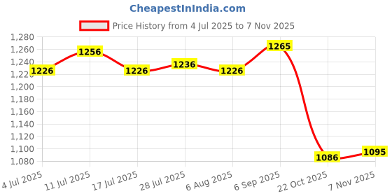 amazon.in atorse 3x100pcs Eyeglasses Chain Rope Holder Strap Retainer End Loop Connector red atorse Price History Graph from 4 Jul 2025 to 7 Nov 2025