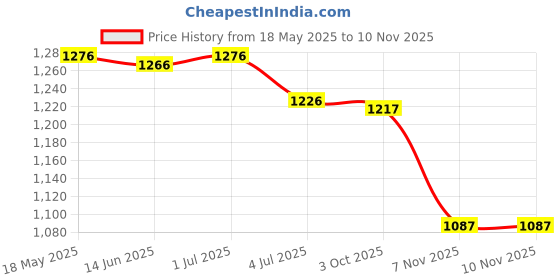 amazon.in loom tree 3X100Pcs Eyeglasses Chain Rope Holder Strap Retainer End Loop Connector Red | Fashion Jewelry | Eyeglass Chains & Holders loom tree Price History Graph from 18 May 2025 to 10 Nov 2025