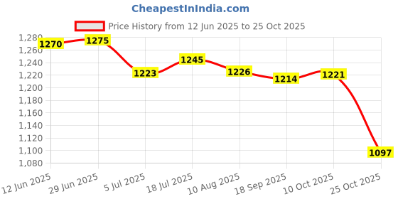 amazon.in bnf 3X100Pcs Eyeglasses Chain Rope Holder Strap Retainer End Loop Connector Red | Fashion Jewelry | Eyeglass Chains & Holders bnf Price History Graph from 12 Jun 2025 to 25 Oct 2025