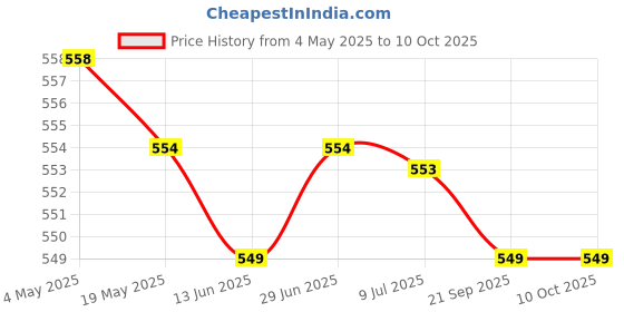 amazon.in 3x10g Handmade Wool Top Fibre Roving for Needle Felting Materials Dark Yellow | Needlecrafts & Yarn | Spinning & Felting | Roving Wool & Fibers Price History Graph from 4 May 2025 to 10 Oct 2025