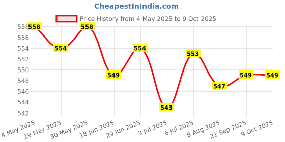 amazon.in 3x10g Soft Wool Roving Felting Wool for DIY Needle Felting Craft Pink | Needlecrafts & Yarn | Spinning & Felting | Roving Wool & Fibers Price History Graph from 4 May 2025 to 8 Oct 2025