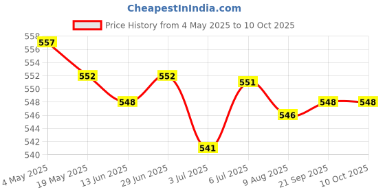 amazon.in 3x10g Wool Top Roving Felting Wool Felting Fiber Pink | Needlecrafts & Yarn | Spinning & Felting | Roving Wool & Fibers Price History Graph from 4 May 2025 to 8 Oct 2025