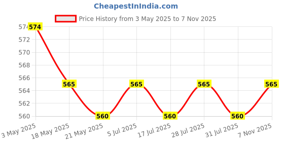 amazon.in 3x10Pcs Silicone Spatula Cake Cream Scraper Multifunction Cooking Utensil Tool Price History Graph from 3 May 2025 to 7 Nov 2025