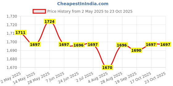 amazon.in 3x12pcs Hair Curler Clamps Hairdreser Perm Rods Hair Styling DIY 9 x 2.5 cm Health & Beauty/Hair Care & Styling/Rollers & Curlers Price History Graph from 2 May 2025 to 22 Oct 2025
