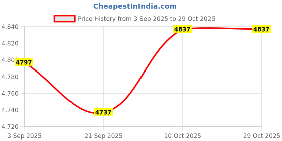 amazon.in lyla 3x18 Pieces Women Soft Cotton Handkerchiefs Wedding Party Hankie Kerchiefs lyla Price History Graph from 3 Sep 2025 to 29 Oct 2025