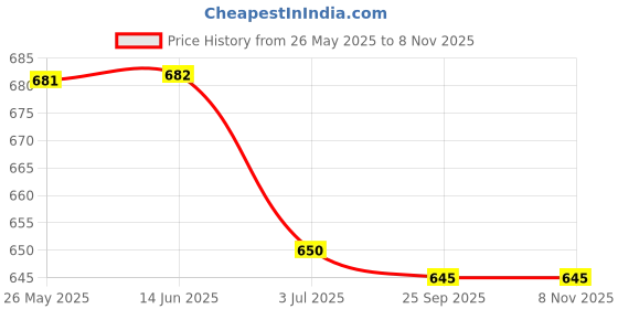 amazon.in atorse 3x18pcs Anti-Slip Rubber Ends Retainer Connector Holder for Eyeglass Chain atorse Price History Graph from 26 May 2025 to 7 Nov 2025