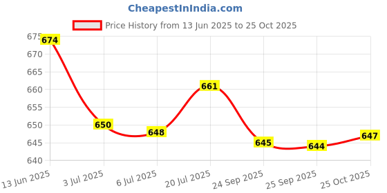 amazon.in bnf 3X18Pcs Anti-Slip Rubber Ends Retainer Connector Holder For Eyeglass Chain | Fashion Jewelry | Eyeglass Chains & Holders bnf Price History Graph from 13 Jun 2025 to 25 Oct 2025