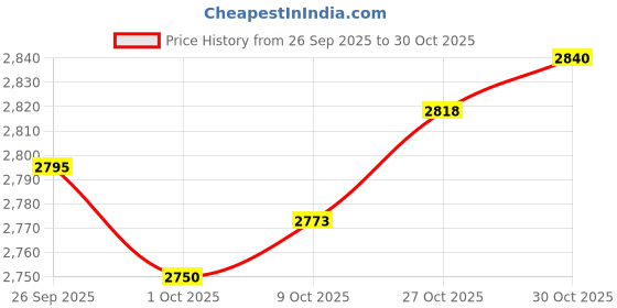 amazon.in trendynest 3X2 Piece Women'S Lace Flower Leg Garter Belt Rings Blue | Womens Clothing | Intimates & Sleep | Garter Belts trendynest Price History Graph from 26 Sep 2025 to 27 Oct 2025