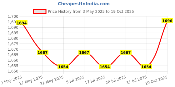 amazon.in 3x2 Pieces Crate Dog Bowls for Wire Cages or Crates for Pets Puppy Guinea Pigs Gray Price History Graph from 3 May 2025 to 19 Oct 2025