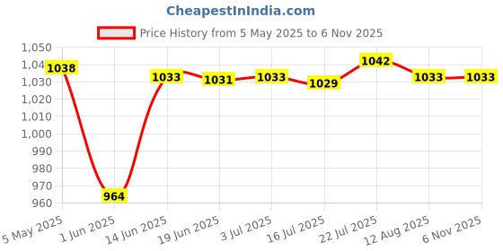 amazon.in 3x2000x Glow in The Dark Rocks Luminous Stones for Aquarium Decor Potted Plant | Decorative Stepping Stones | Garden D?©cor Price History Graph from 5 May 2025 to 6 Nov 2025