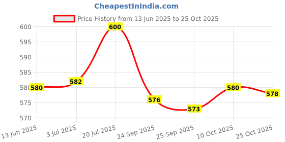 amazon.in bnf 3X20Pcs Eyeglass Spectacle Chain Strap Holder Loop Ends Clear Rubber Gold | Fashion Jewelry | Eyeglass Chains & Holders bnf Price History Graph from 13 Jun 2025 to 25 Oct 2025
