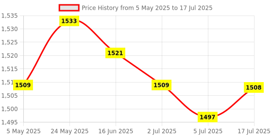amazon.in 3x2.5" to 3.5" SSD Adapter Dual HDD SSD Mounting Bracket Hard Drive White | Computers/Tablets & Networking | Computer Components & Parts | Computer Cases & Accessories Price History Graph from 5 May 2025 to 17 Jul 2025