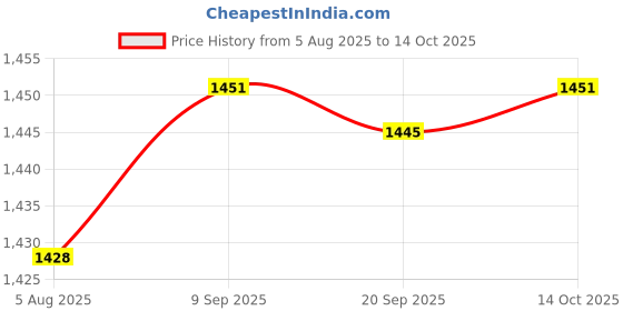 amazon.in 3x2pc Air Blow Kit Air Duster with Nozzle Blow Kit Blower Tool Price History Graph from 5 Aug 2025 to 14 Oct 2025