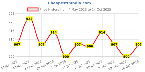 amazon.in 3x2Pcs Carbon Brushes for Miter Saws Electric Motor Electric Rotary Motor Tool | Business & Industrial | Automation Motors & Drives | Mechanical Power Transmission Price History Graph from 4 May 2025 to 14 Oct 2025