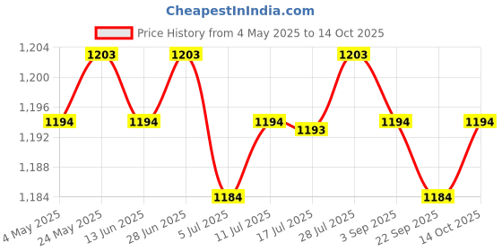 amazon.in 3x2Pcs Compatible Portable Angle Grinder Carbon Brush for Dwe4517 Replacements | Business & Industrial | Automation Motors & Drives | Mechanical Power Transmission Price History Graph from 4 May 2025 to 14 Oct 2025