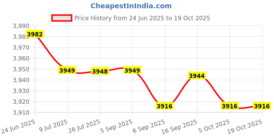amazon.in saz dekor 3x2x Silicone Hip Pads Panties Shapewear Hip Lifting Pads Butt Lifter Enhancer 200g saz dekor Price History Graph from 24 Jun 2025 to 17 Oct 2025