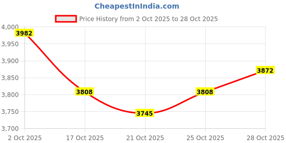 amazon.in ujeavette 3x2x Silicone Hip Pads Panties Shapewear Hip Lifting Pads Butt Lifter Enhancer 200g ujeavette Price History Graph from 2 Oct 2025 to 28 Oct 2025