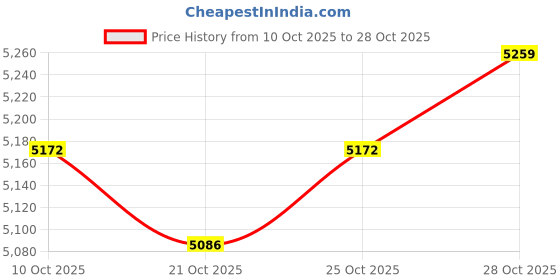 amazon.in ujeavette 3x2x Silicone Hip Pads Panties Shapewear Hip Lifting Pads Butt Lifter Enhancer 300g ujeavette Price History Graph from 10 Oct 2025 to 28 Oct 2025