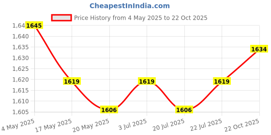 amazon.in 3x2x Universal Short Handles Replacement Kitchen Tools for Kitchen Cooker Price History Graph from 4 May 2025 to 22 Oct 2025