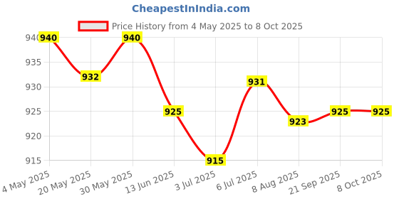amazon.in 3x2x Wool Felting Pins Wool Felt Poke Tool for Starter Adults Pin Felting Tool | Needlecrafts & Yarn | Spinning & Felting | Roving Wool & Fibers Price History Graph from 4 May 2025 to 8 Oct 2025