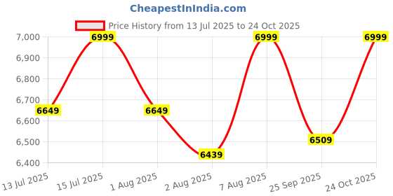 amazon.in niland 3X3 M Heavy Duty Outdoor/Advertising Gazebo Canopy Tent Enjoy The Outdoors with Our Spacious and Durable Gazebo Tent - Perfect for Parties, Camping, and More! (White) niland Price History Graph from 13 Jul 2025 to 24 Oct 2025