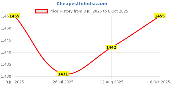 amazon.in 3x3 Pairs Triangle Sewing in Insert Foam Soft Cup Removable Padded Black | Bra Cup Pads | Foundations & Undergarments | Sewing Price History Graph from 8 Jul 2025 to 6 Oct 2025