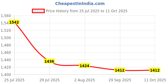amazon.in 3x3 Pieces Blue Fruit Branch Spreaders Durable Branch Support for New Branches Price History Graph from 25 Jul 2025 to 11 Oct 2025