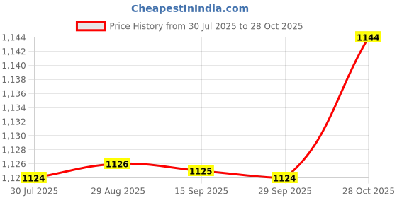 amazon.in 3x3 Pieces Epoxy Resin Color Dye Colorant Liquid Pigment Material White Price History Graph from 30 Jul 2025 to 28 Oct 2025