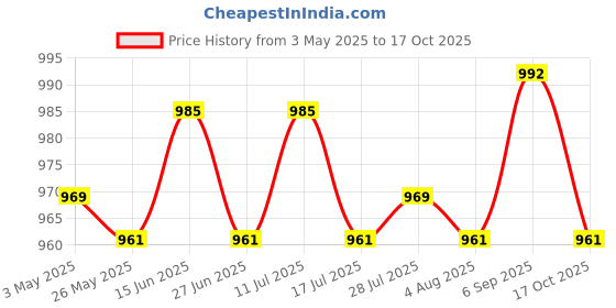 amazon.in 3x30 Wash Paper Sheets Soap Softener for Washing Machine Cleaning Price History Graph from 3 May 2025 to 17 Oct 2025