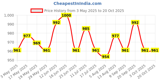 amazon.in 3x30 Wash Paper Sheets Soap Softener for Washing Machine Cleaning Price History Graph from 3 May 2025 to 20 Oct 2025