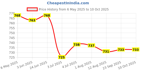 amazon.in 3x304 Stainless Steel One-piece Microphone Clip | Parts & Accessories | Boat Parts | Electronics & Navigation | Radio & Communications Price History Graph from 6 May 2025 to 10 Oct 2025