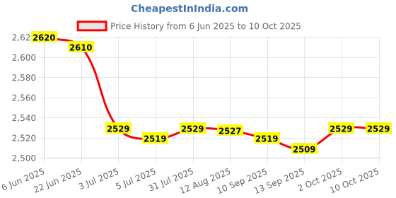 amazon.in 3x30pcs LED Panel Spring Clip Ceiling Lamp Spotlight Fixed Circle Spring Clip Price History Graph from 6 Jun 2025 to 9 Oct 2025