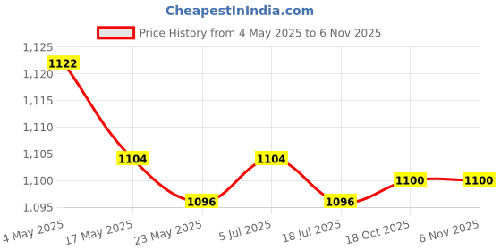 amazon.in 3x30PCS WH148 AG2 Potentiometer Knob Hat Yellow Orange Blue White Red Price History Graph from 4 May 2025 to 2 Nov 2025