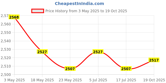 amazon.in 3x3R3L Tuning Peg Tuner Open Oval Button Heads for Classic Folk Guitar Price History Graph from 3 May 2025 to 19 Oct 2025