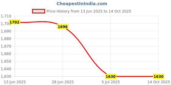 amazon.in merishopp 3x5 Pair Taper Double O-Ring Cheater Illusion Ear Plug 1mm(18G) merishopp Price History Graph from 13 Jun 2025 to 14 Oct 2025