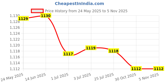 amazon.in atorse 3x50Pcs Ends Eyeglass Glasses Holder Repair Chain Cord Loop Ends Black Golden atorse Price History Graph from 24 May 2025 to 3 Nov 2025