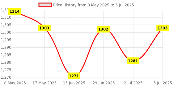 amazon.in 3x51 MCU Minimum System Board STC89C52 AT89S52 Development Board Module | Electrical & Test Equipment | Electronic Components | Semiconductors & Actives | Development Kits & Boards Price History Graph from 8 May 2025 to 5 Jul 2025