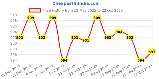 amazon.in 3X5Cm Msata Ssd to Mini Pcie Sata Hard Drive Adapter Card Converter for Asus Price History Graph from 18 May 2025 to 22 Oct 2025