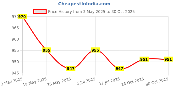 amazon.in 3x5pcs Mini Screwdriver Set Repair Tool for Laptop Jewelers Hobby Hand Tools Price History Graph from 3 May 2025 to 30 Oct 2025