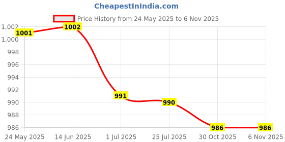 amazon.in atorse 3x5Pieces Mixed Color Sunglasses Strap Eyeglass Glasses Eyewear String Holder atorse Price History Graph from 24 May 2025 to 5 Nov 2025