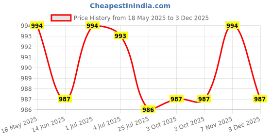 amazon.in loom tree 3X5Pieces Mixed Color Sunglasses Strap Eyeglass Glasses Eyewear String Holder | Fashion Jewelry | Eyeglass Chains & Holders loom tree Price History Graph from 18 May 2025 to 3 Dec 2025