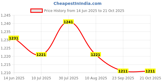 amazon.in 3x6pcs Bath Bomb Molds Aluminum DIY Ball Cake Bath Bomb Mould Price History Graph from 14 Jun 2025 to 21 Oct 2025