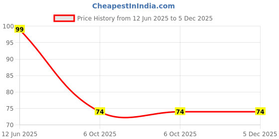 amazon.in 3x6x0.5mm M3 SS Washer White - Pack of 15 Price History Graph from 12 Jun 2025 to 5 Dec 2025