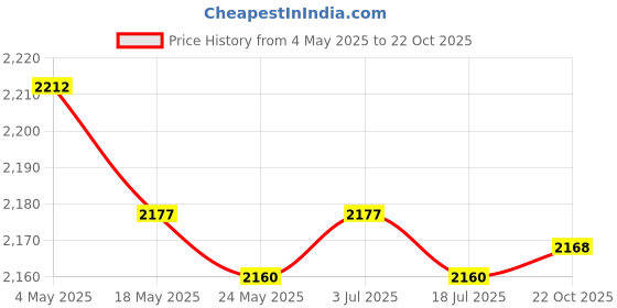 amazon.in 3x8Pcs Tabletop Curling Game Traveling Camping Replacement Mini Tabletop Games Price History Graph from 4 May 2025 to 22 Oct 2025