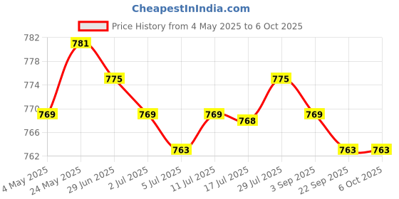 amazon.in 3xABS Plastic Protective Case Enclosure Cover for Raspberry Pi 2B 3B 3B+ Blue | Business & Industrial | Electrical & Test Equipment | Test Measurement & Inspection Price History Graph from 4 May 2025 to 5 Oct 2025