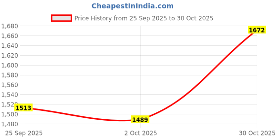 amazon.in trendynest 3Xacrylic Alloy Bag Chain Strap Durable Replacement Trips Commuting Street Green 60Cm | Womens Handbags & Bags | Handbag Accessories trendynest Price History Graph from 25 Sep 2025 to 30 Oct 2025