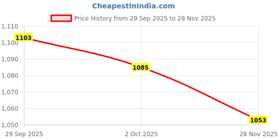 amazon.in trendynest 3Xadjustable Leather Shoulder Bag Strap Belt Replacement Lobster Clasps Black | Womens Handbags & Bags trendynest Price History Graph from 29 Sep 2025 to 28 Nov 2025