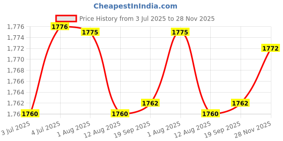 amazon.in loom tree 3Xalloy Belt Buckle Single Prong Belt Accessories Pin Belt Buckle Silver | Mens Accessories | Belt Buckles loom tree Price History Graph from 3 Jul 2025 to 28 Nov 2025