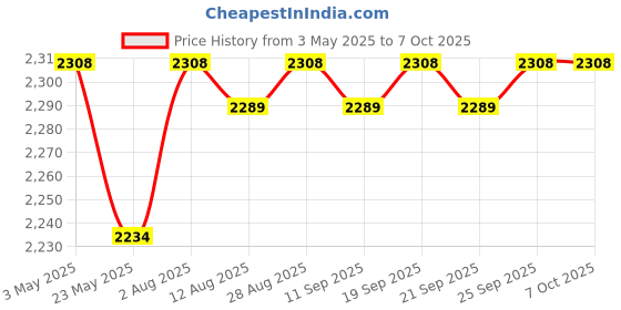 amazon.in 3xAlloy Motorcycle Instrument Mount Bracket, Speedometer Gauge Stand Universal | Other Instruments & Gauges | Instruments & Gauges | Motorcycle Parts | Parts & Accessories Price History Graph from 3 May 2025 to 7 Oct 2025